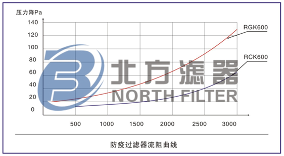 RGK-600猪舍防疫空气过滤器曲线图